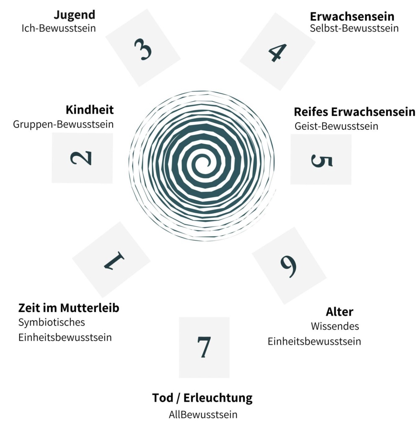Lebensintegrationsprozess (LIP)